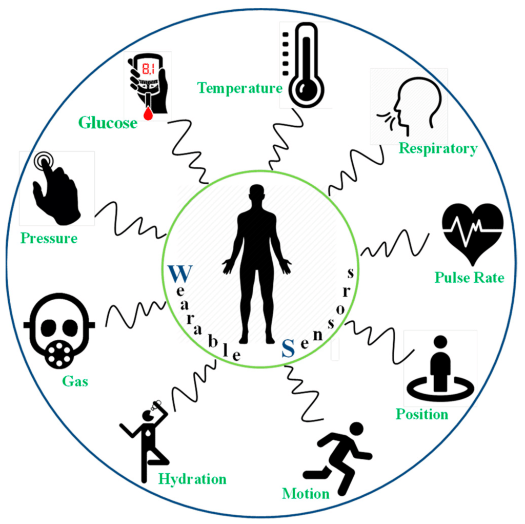 Recent Developments in Printing Flexible and Wearable Sensing